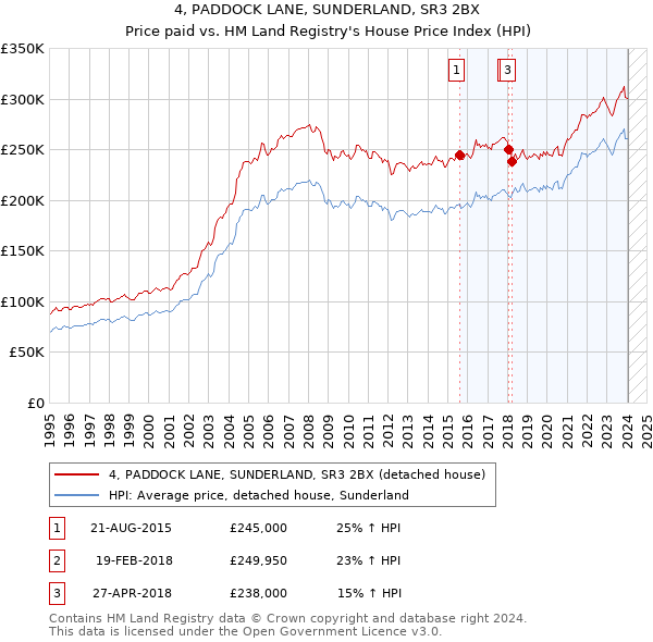 4, PADDOCK LANE, SUNDERLAND, SR3 2BX: Price paid vs HM Land Registry's House Price Index