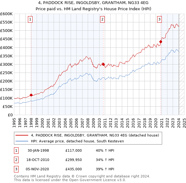 4, PADDOCK RISE, INGOLDSBY, GRANTHAM, NG33 4EG: Price paid vs HM Land Registry's House Price Index