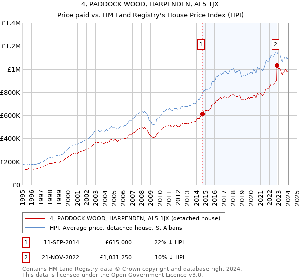 4, PADDOCK WOOD, HARPENDEN, AL5 1JX: Price paid vs HM Land Registry's House Price Index