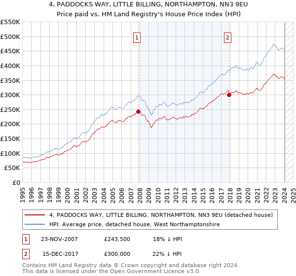 4, PADDOCKS WAY, LITTLE BILLING, NORTHAMPTON, NN3 9EU: Price paid vs HM Land Registry's House Price Index