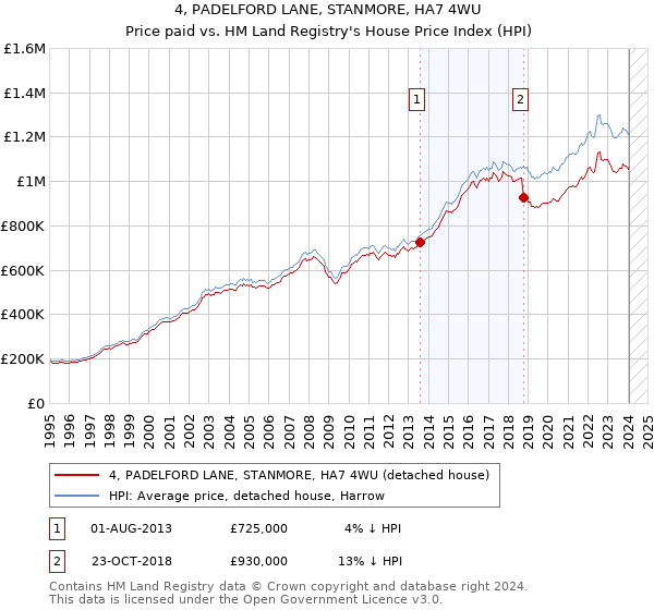4, PADELFORD LANE, STANMORE, HA7 4WU: Price paid vs HM Land Registry's House Price Index