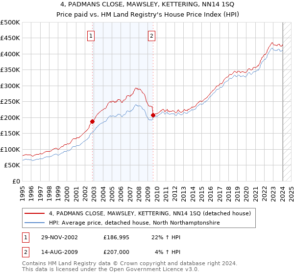 4, PADMANS CLOSE, MAWSLEY, KETTERING, NN14 1SQ: Price paid vs HM Land Registry's House Price Index