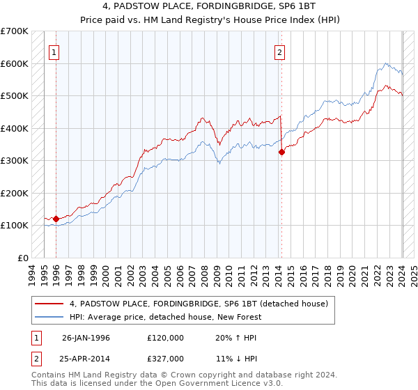 4, PADSTOW PLACE, FORDINGBRIDGE, SP6 1BT: Price paid vs HM Land Registry's House Price Index