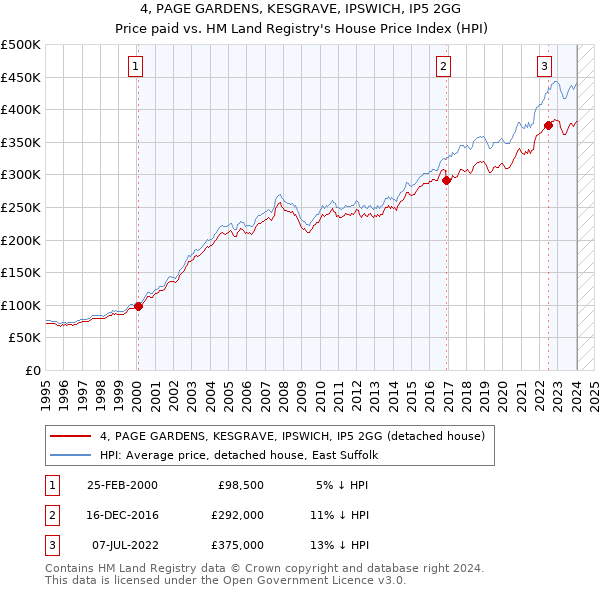 4, PAGE GARDENS, KESGRAVE, IPSWICH, IP5 2GG: Price paid vs HM Land Registry's House Price Index