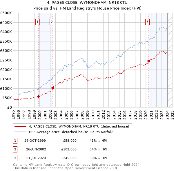 4, PAGES CLOSE, WYMONDHAM, NR18 0TU: Price paid vs HM Land Registry's House Price Index