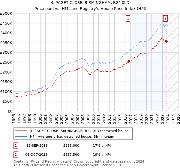 4, PAGET CLOSE, BIRMINGHAM, B24 0LD: Price paid vs HM Land Registry's House Price Index