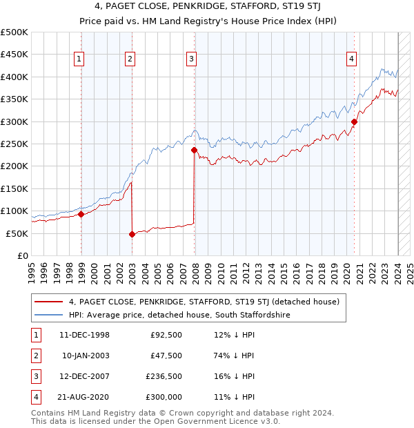 4, PAGET CLOSE, PENKRIDGE, STAFFORD, ST19 5TJ: Price paid vs HM Land Registry's House Price Index