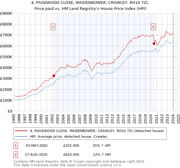 4, PAGEWOOD CLOSE, MAIDENBOWER, CRAWLEY, RH10 7ZL: Price paid vs HM Land Registry's House Price Index