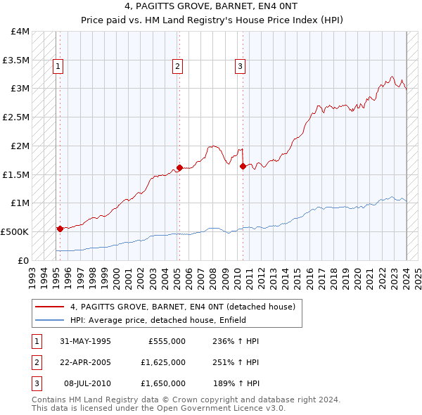 4, PAGITTS GROVE, BARNET, EN4 0NT: Price paid vs HM Land Registry's House Price Index