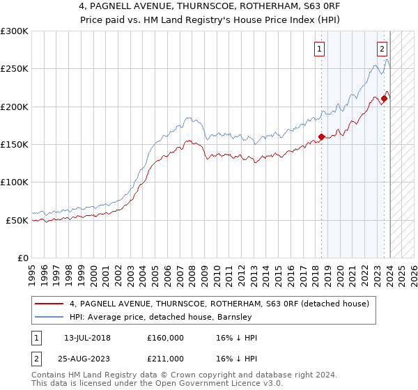 4, PAGNELL AVENUE, THURNSCOE, ROTHERHAM, S63 0RF: Price paid vs HM Land Registry's House Price Index