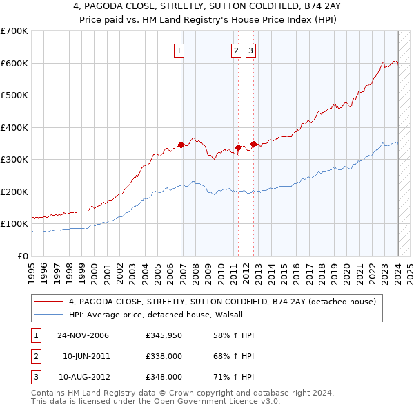 4, PAGODA CLOSE, STREETLY, SUTTON COLDFIELD, B74 2AY: Price paid vs HM Land Registry's House Price Index