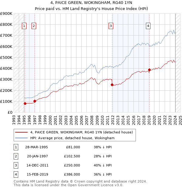 4, PAICE GREEN, WOKINGHAM, RG40 1YN: Price paid vs HM Land Registry's House Price Index