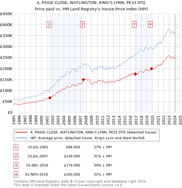 4, PAIGE CLOSE, WATLINGTON, KING'S LYNN, PE33 0TQ: Price paid vs HM Land Registry's House Price Index