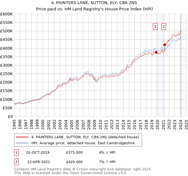 4, PAINTERS LANE, SUTTON, ELY, CB6 2NS: Price paid vs HM Land Registry's House Price Index