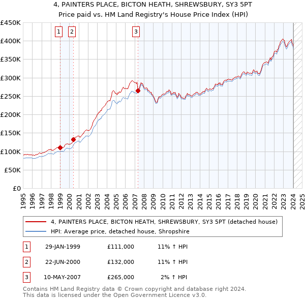 4, PAINTERS PLACE, BICTON HEATH, SHREWSBURY, SY3 5PT: Price paid vs HM Land Registry's House Price Index