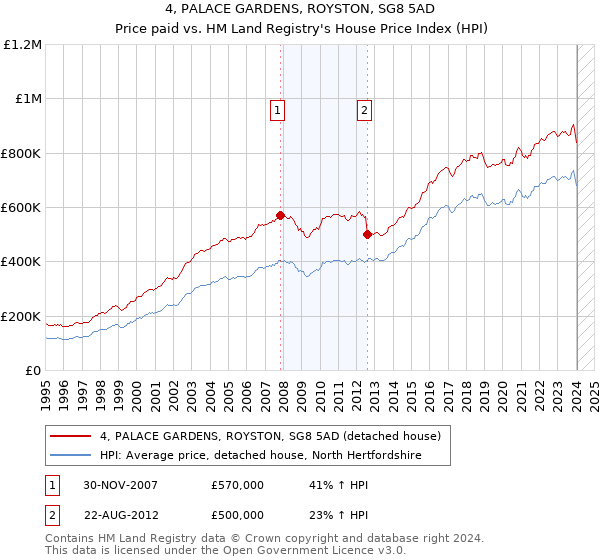 4, PALACE GARDENS, ROYSTON, SG8 5AD: Price paid vs HM Land Registry's House Price Index