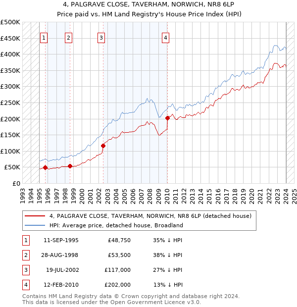 4, PALGRAVE CLOSE, TAVERHAM, NORWICH, NR8 6LP: Price paid vs HM Land Registry's House Price Index