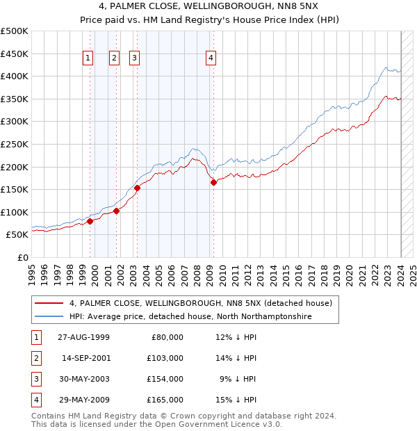 4, PALMER CLOSE, WELLINGBOROUGH, NN8 5NX: Price paid vs HM Land Registry's House Price Index