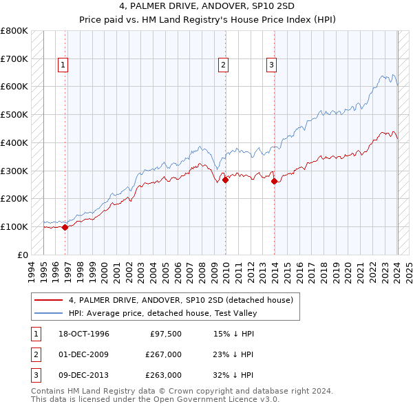 4, PALMER DRIVE, ANDOVER, SP10 2SD: Price paid vs HM Land Registry's House Price Index
