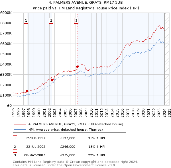 4, PALMERS AVENUE, GRAYS, RM17 5UB: Price paid vs HM Land Registry's House Price Index