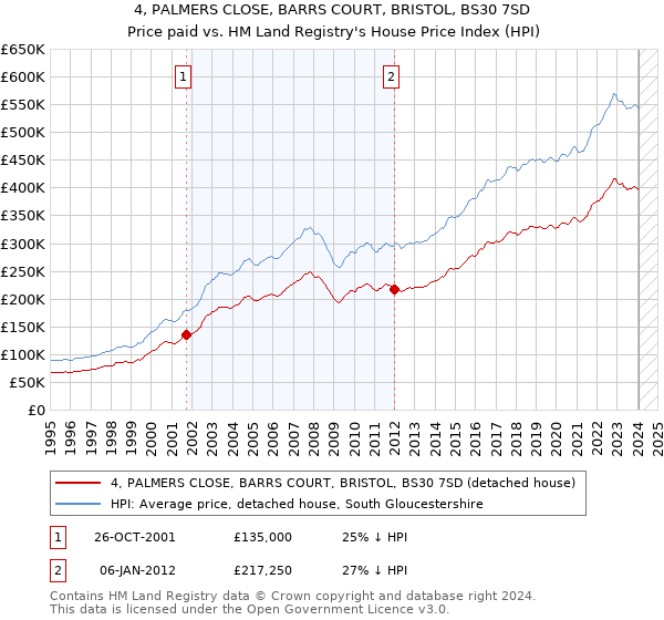 4, PALMERS CLOSE, BARRS COURT, BRISTOL, BS30 7SD: Price paid vs HM Land Registry's House Price Index