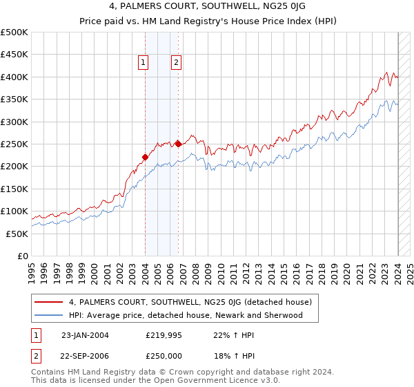 4, PALMERS COURT, SOUTHWELL, NG25 0JG: Price paid vs HM Land Registry's House Price Index