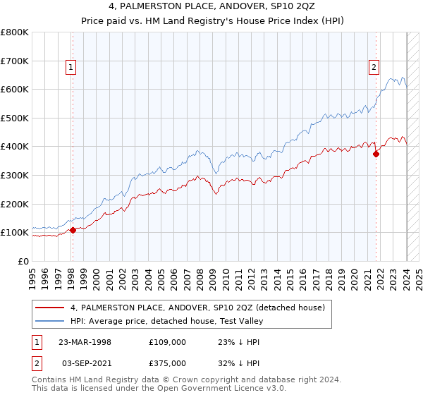 4, PALMERSTON PLACE, ANDOVER, SP10 2QZ: Price paid vs HM Land Registry's House Price Index