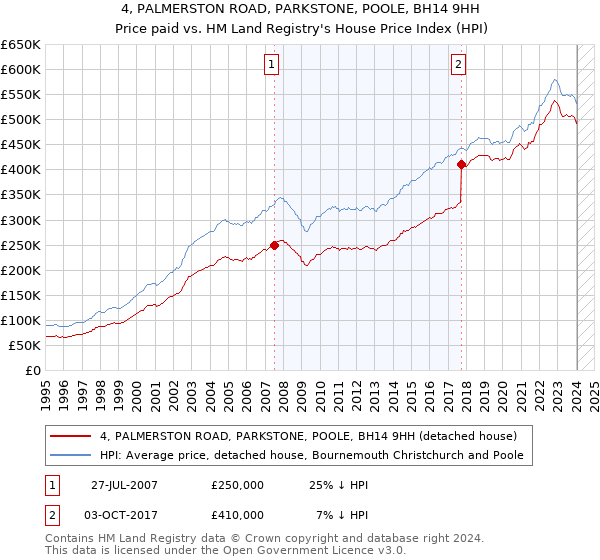 4, PALMERSTON ROAD, PARKSTONE, POOLE, BH14 9HH: Price paid vs HM Land Registry's House Price Index