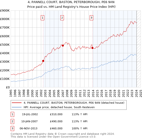 4, PANNELL COURT, BASTON, PETERBOROUGH, PE6 9AN: Price paid vs HM Land Registry's House Price Index