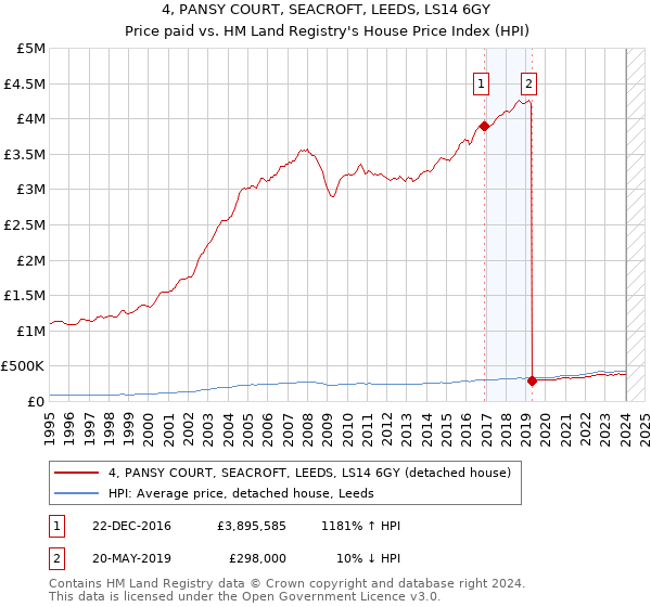 4, PANSY COURT, SEACROFT, LEEDS, LS14 6GY: Price paid vs HM Land Registry's House Price Index
