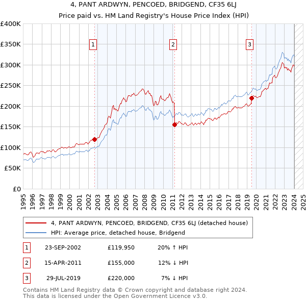 4, PANT ARDWYN, PENCOED, BRIDGEND, CF35 6LJ: Price paid vs HM Land Registry's House Price Index