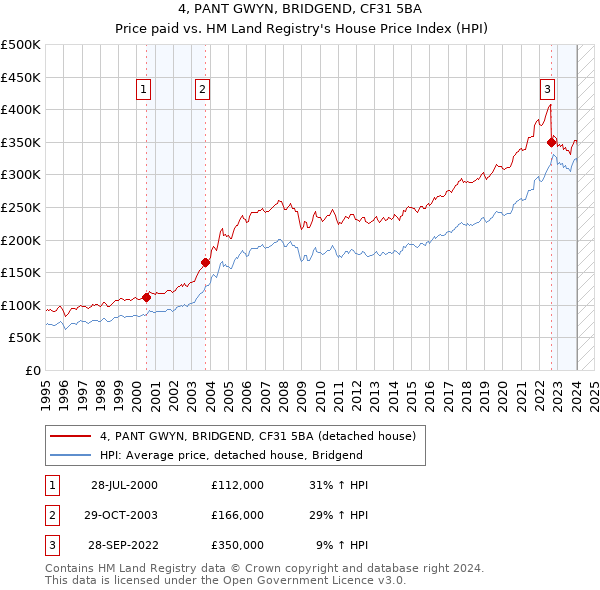4, PANT GWYN, BRIDGEND, CF31 5BA: Price paid vs HM Land Registry's House Price Index