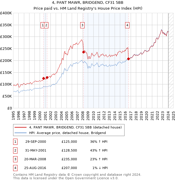 4, PANT MAWR, BRIDGEND, CF31 5BB: Price paid vs HM Land Registry's House Price Index