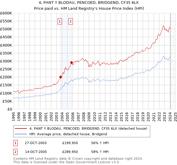 4, PANT Y BLODAU, PENCOED, BRIDGEND, CF35 6LX: Price paid vs HM Land Registry's House Price Index