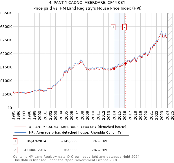 4, PANT Y CADNO, ABERDARE, CF44 0BY: Price paid vs HM Land Registry's House Price Index