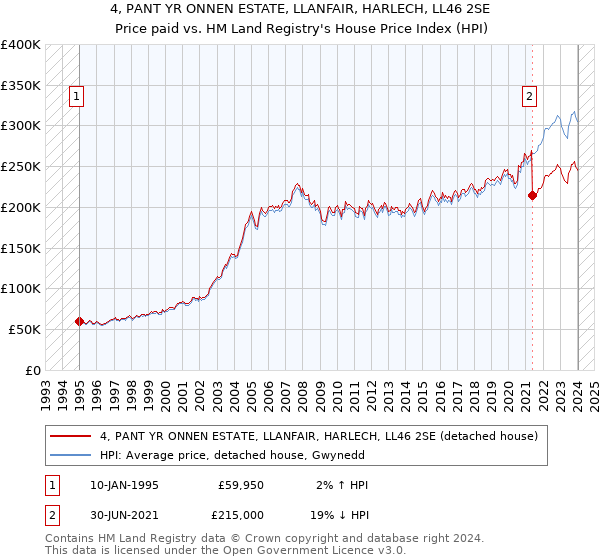 4, PANT YR ONNEN ESTATE, LLANFAIR, HARLECH, LL46 2SE: Price paid vs HM Land Registry's House Price Index