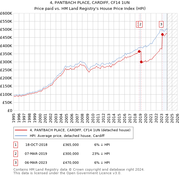 4, PANTBACH PLACE, CARDIFF, CF14 1UN: Price paid vs HM Land Registry's House Price Index
