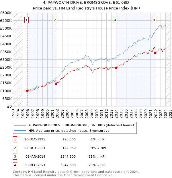 4, PAPWORTH DRIVE, BROMSGROVE, B61 0BD: Price paid vs HM Land Registry's House Price Index