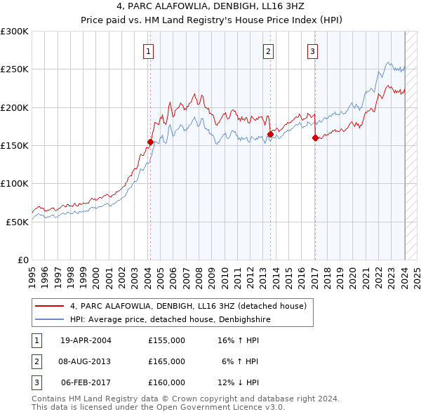 4, PARC ALAFOWLIA, DENBIGH, LL16 3HZ: Price paid vs HM Land Registry's House Price Index
