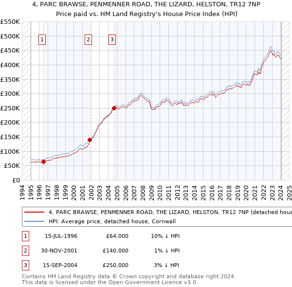 4, PARC BRAWSE, PENMENNER ROAD, THE LIZARD, HELSTON, TR12 7NP: Price paid vs HM Land Registry's House Price Index