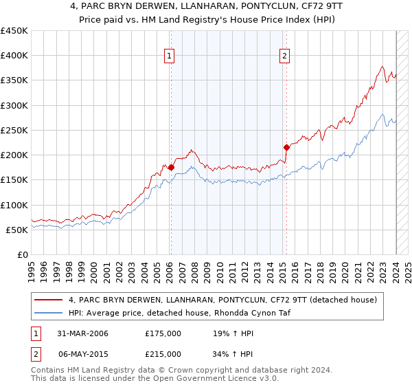 4, PARC BRYN DERWEN, LLANHARAN, PONTYCLUN, CF72 9TT: Price paid vs HM Land Registry's House Price Index