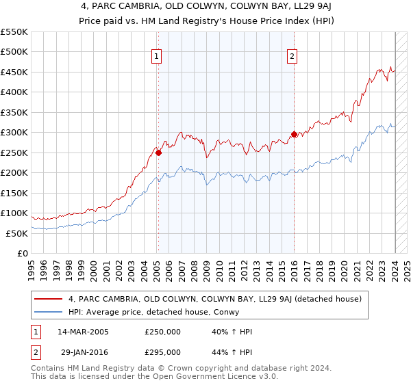 4, PARC CAMBRIA, OLD COLWYN, COLWYN BAY, LL29 9AJ: Price paid vs HM Land Registry's House Price Index