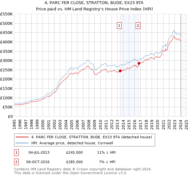 4, PARC FER CLOSE, STRATTON, BUDE, EX23 9TA: Price paid vs HM Land Registry's House Price Index