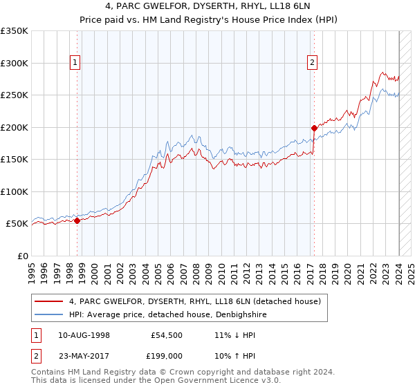 4, PARC GWELFOR, DYSERTH, RHYL, LL18 6LN: Price paid vs HM Land Registry's House Price Index