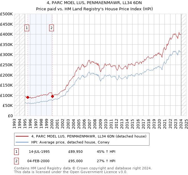 4, PARC MOEL LUS, PENMAENMAWR, LL34 6DN: Price paid vs HM Land Registry's House Price Index