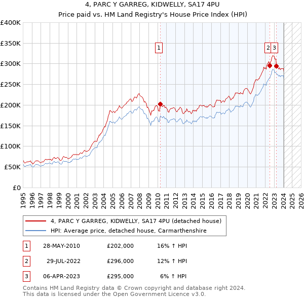 4, PARC Y GARREG, KIDWELLY, SA17 4PU: Price paid vs HM Land Registry's House Price Index