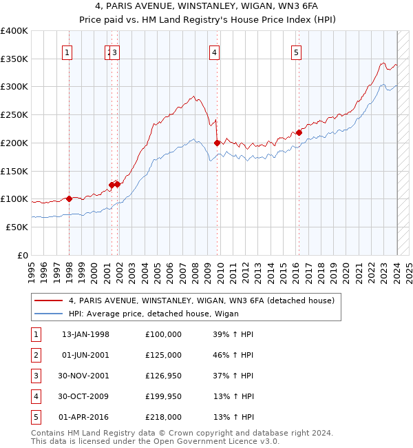 4, PARIS AVENUE, WINSTANLEY, WIGAN, WN3 6FA: Price paid vs HM Land Registry's House Price Index