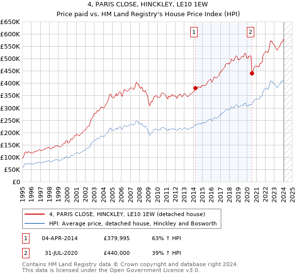 4, PARIS CLOSE, HINCKLEY, LE10 1EW: Price paid vs HM Land Registry's House Price Index