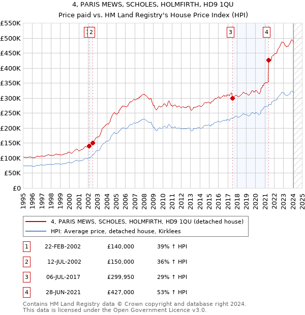 4, PARIS MEWS, SCHOLES, HOLMFIRTH, HD9 1QU: Price paid vs HM Land Registry's House Price Index