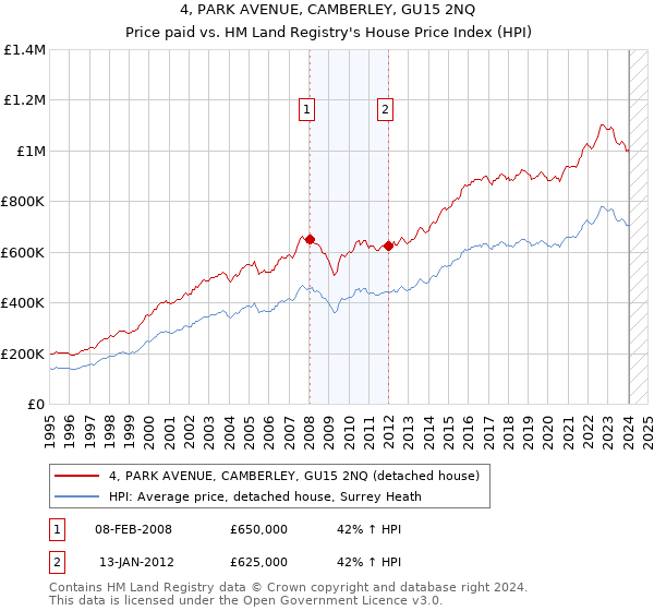 4, PARK AVENUE, CAMBERLEY, GU15 2NQ: Price paid vs HM Land Registry's House Price Index